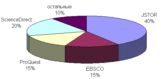       2005 . - distribution of read articles across databases in 2005