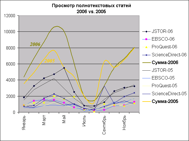  2005 .  2006 . - comparison 2005 - 2006