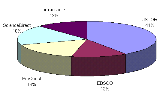       2006 . - distribution of read articles across databases in 2006