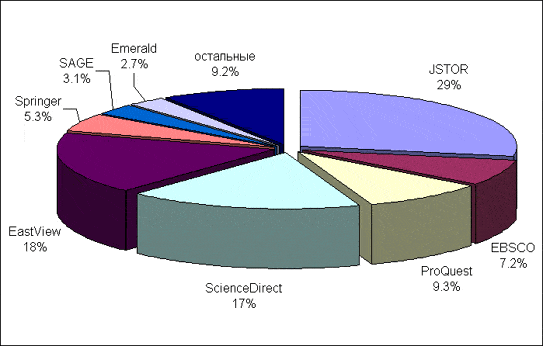       2007 . - distribution of read articles across databases in 2007