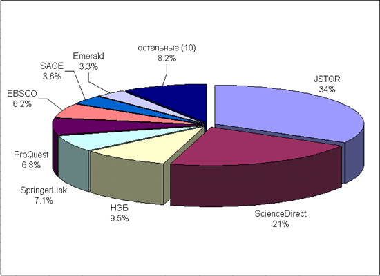       2007 . - distribution of read articles across databases in 2007