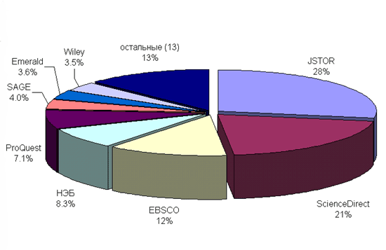       2012 . - distribution of read articles across databases in 2012