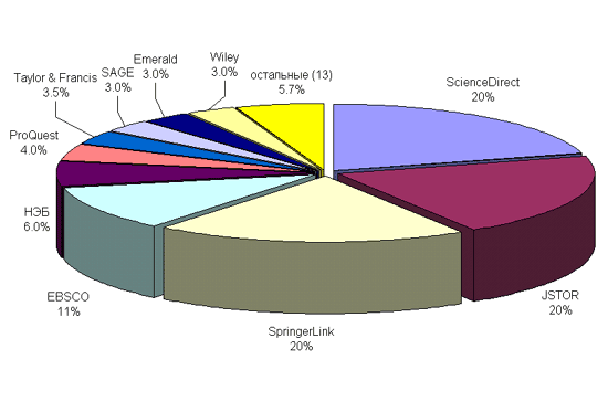       2012 . - distribution of read articles across databases in 2012